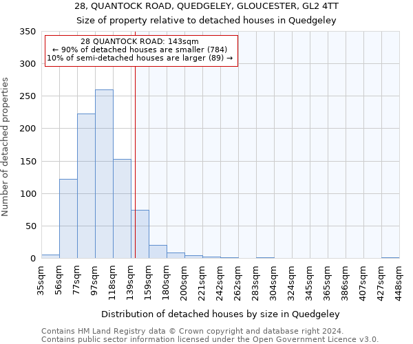 28, QUANTOCK ROAD, QUEDGELEY, GLOUCESTER, GL2 4TT: Size of property relative to detached houses in Quedgeley