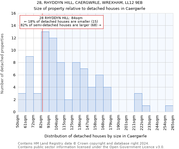 28, RHYDDYN HILL, CAERGWRLE, WREXHAM, LL12 9EB: Size of property relative to detached houses in Caergwrle