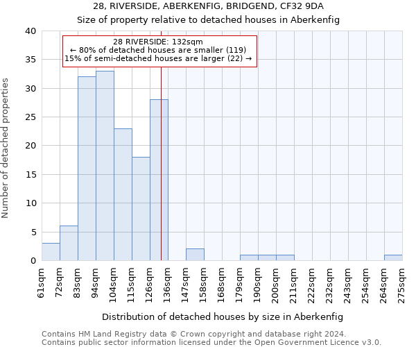 28, RIVERSIDE, ABERKENFIG, BRIDGEND, CF32 9DA: Size of property relative to detached houses in Aberkenfig