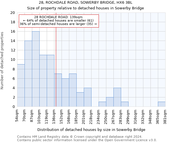 28, ROCHDALE ROAD, SOWERBY BRIDGE, HX6 3BL: Size of property relative to detached houses in Sowerby Bridge