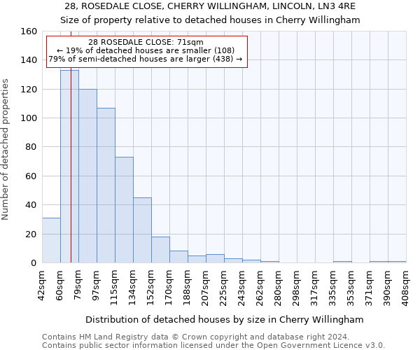 28, ROSEDALE CLOSE, CHERRY WILLINGHAM, LINCOLN, LN3 4RE: Size of property relative to detached houses in Cherry Willingham