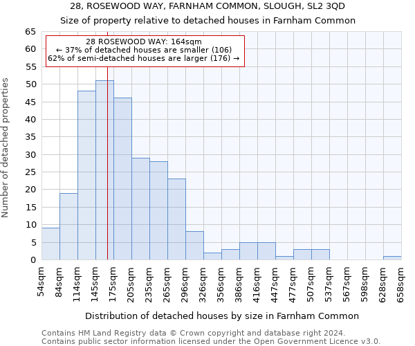 28, ROSEWOOD WAY, FARNHAM COMMON, SLOUGH, SL2 3QD: Size of property relative to detached houses in Farnham Common