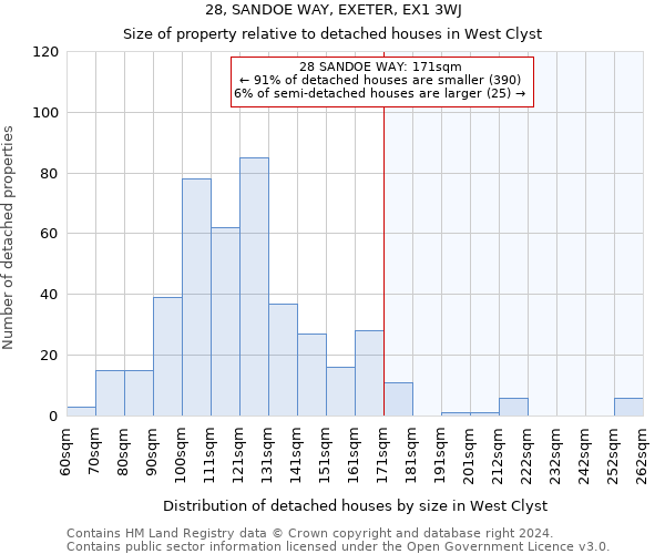 28, SANDOE WAY, EXETER, EX1 3WJ: Size of property relative to detached houses in West Clyst