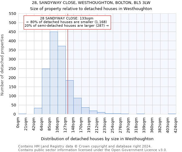 28, SANDYWAY CLOSE, WESTHOUGHTON, BOLTON, BL5 3LW: Size of property relative to detached houses in Westhoughton