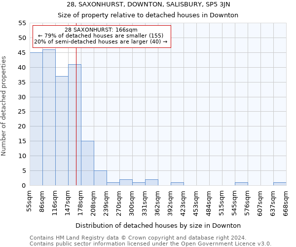 28, SAXONHURST, DOWNTON, SALISBURY, SP5 3JN: Size of property relative to detached houses in Downton