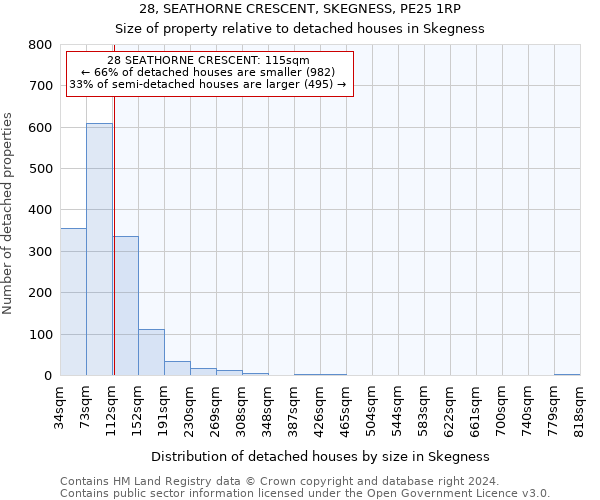 28, SEATHORNE CRESCENT, SKEGNESS, PE25 1RP: Size of property relative to detached houses in Skegness