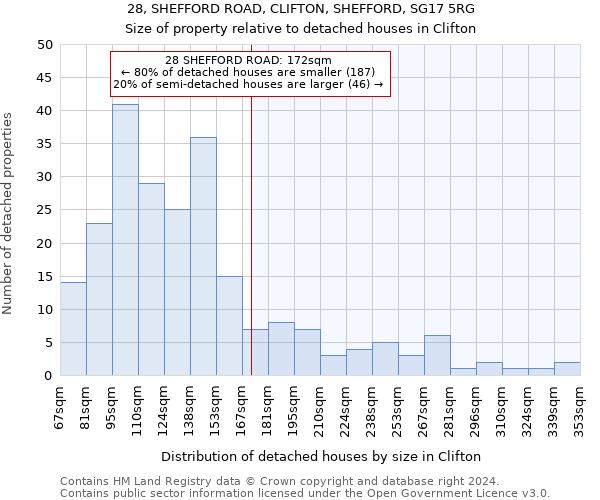 28, SHEFFORD ROAD, CLIFTON, SHEFFORD, SG17 5RG: Size of property relative to detached houses in Clifton