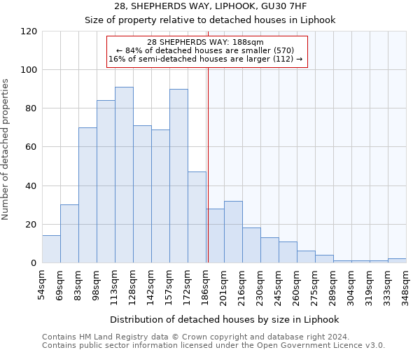 28, SHEPHERDS WAY, LIPHOOK, GU30 7HF: Size of property relative to detached houses in Liphook