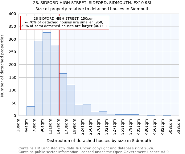 28, SIDFORD HIGH STREET, SIDFORD, SIDMOUTH, EX10 9SL: Size of property relative to detached houses in Sidmouth