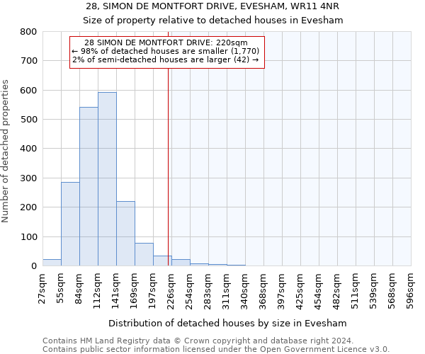 28, SIMON DE MONTFORT DRIVE, EVESHAM, WR11 4NR: Size of property relative to detached houses in Evesham