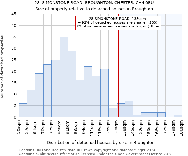 28, SIMONSTONE ROAD, BROUGHTON, CHESTER, CH4 0BU: Size of property relative to detached houses in Broughton