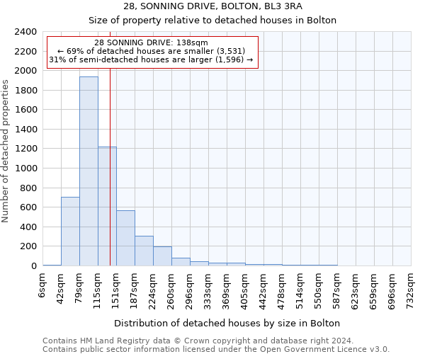 28, SONNING DRIVE, BOLTON, BL3 3RA: Size of property relative to detached houses in Bolton