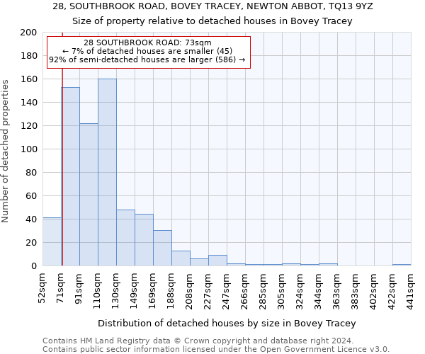 28, SOUTHBROOK ROAD, BOVEY TRACEY, NEWTON ABBOT, TQ13 9YZ: Size of property relative to detached houses in Bovey Tracey