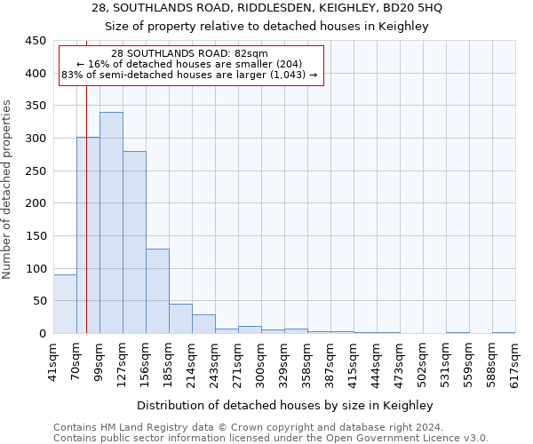 28, SOUTHLANDS ROAD, RIDDLESDEN, KEIGHLEY, BD20 5HQ: Size of property relative to detached houses in Keighley