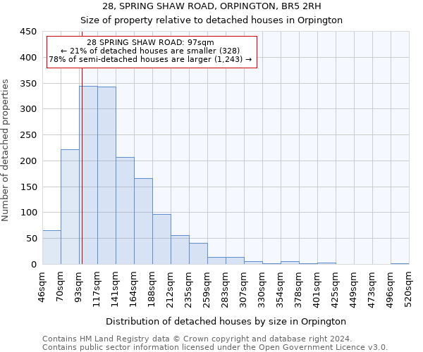 28, SPRING SHAW ROAD, ORPINGTON, BR5 2RH: Size of property relative to detached houses in Orpington