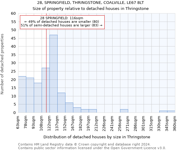 28, SPRINGFIELD, THRINGSTONE, COALVILLE, LE67 8LT: Size of property relative to detached houses in Thringstone