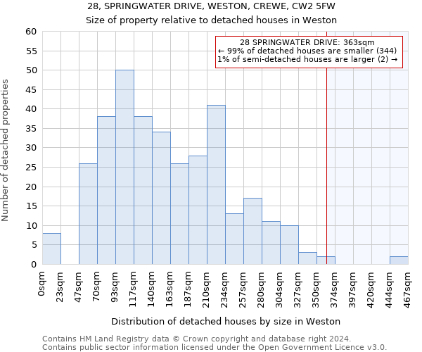 28, SPRINGWATER DRIVE, WESTON, CREWE, CW2 5FW: Size of property relative to detached houses in Weston