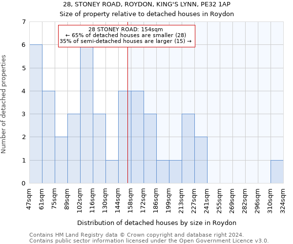 28, STONEY ROAD, ROYDON, KING'S LYNN, PE32 1AP: Size of property relative to detached houses in Roydon