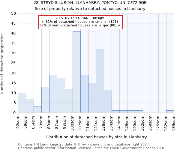 28, STRYD SILURIAN, LLANHARRY, PONTYCLUN, CF72 9GB: Size of property relative to detached houses in Llanharry