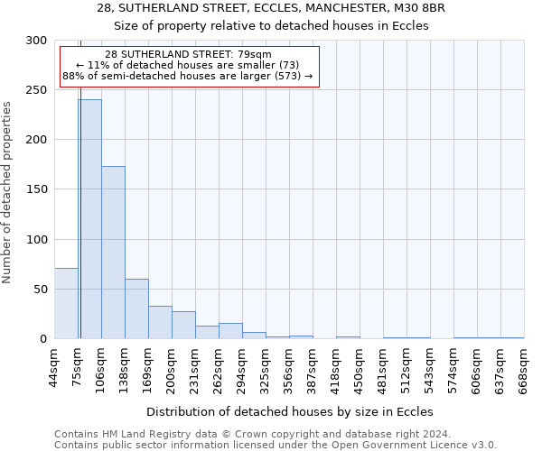 28, SUTHERLAND STREET, ECCLES, MANCHESTER, M30 8BR: Size of property relative to detached houses in Eccles