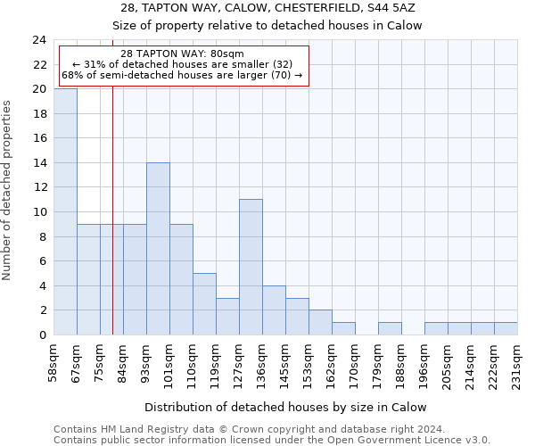 28, TAPTON WAY, CALOW, CHESTERFIELD, S44 5AZ: Size of property relative to detached houses in Calow