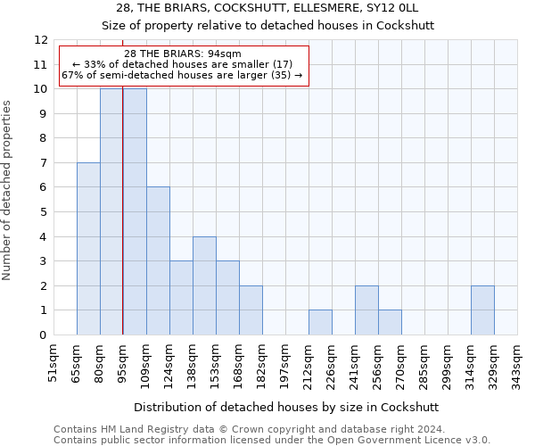 28, THE BRIARS, COCKSHUTT, ELLESMERE, SY12 0LL: Size of property relative to detached houses in Cockshutt