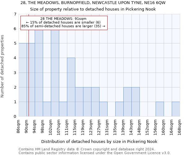 28, THE MEADOWS, BURNOPFIELD, NEWCASTLE UPON TYNE, NE16 6QW: Size of property relative to detached houses in Pickering Nook