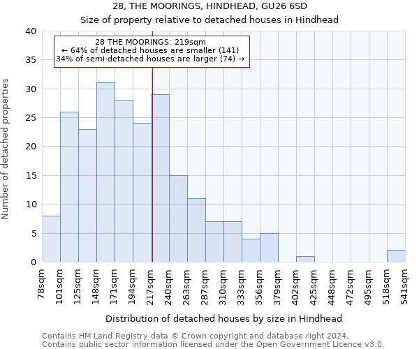 28, THE MOORINGS, HINDHEAD, GU26 6SD: Size of property relative to detached houses in Hindhead