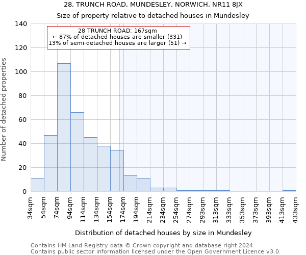 28, TRUNCH ROAD, MUNDESLEY, NORWICH, NR11 8JX: Size of property relative to detached houses in Mundesley