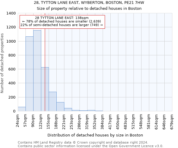 28, TYTTON LANE EAST, WYBERTON, BOSTON, PE21 7HW: Size of property relative to detached houses in Boston