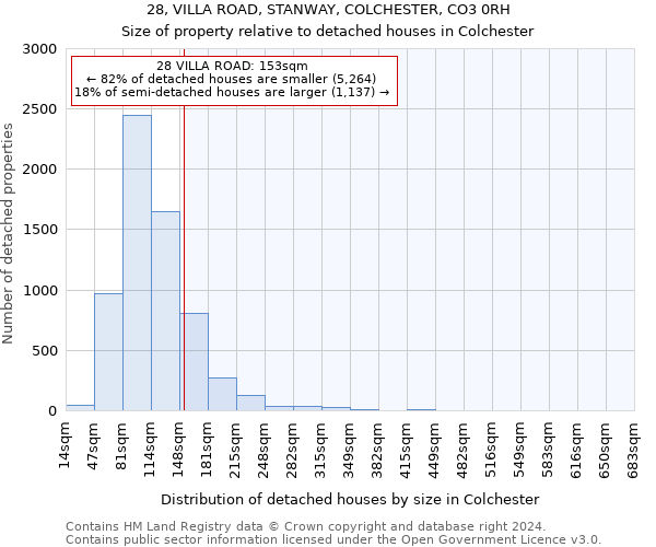 28, VILLA ROAD, STANWAY, COLCHESTER, CO3 0RH: Size of property relative to detached houses in Colchester