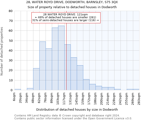 28, WATER ROYD DRIVE, DODWORTH, BARNSLEY, S75 3QX: Size of property relative to detached houses in Dodworth