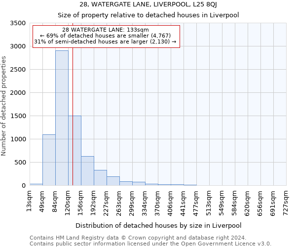 28, WATERGATE LANE, LIVERPOOL, L25 8QJ: Size of property relative to detached houses in Liverpool