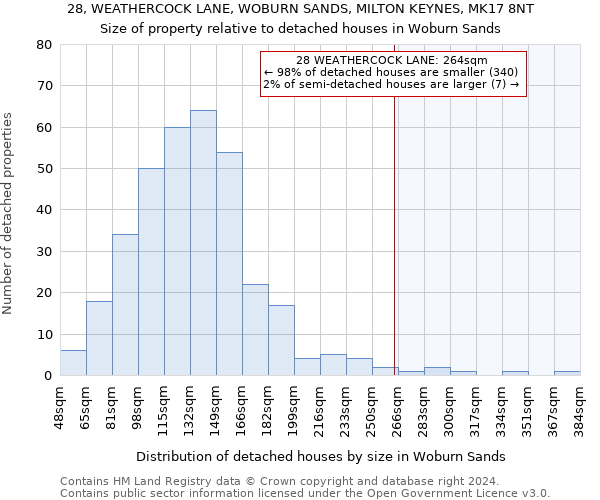 28, WEATHERCOCK LANE, WOBURN SANDS, MILTON KEYNES, MK17 8NT: Size of property relative to detached houses in Woburn Sands