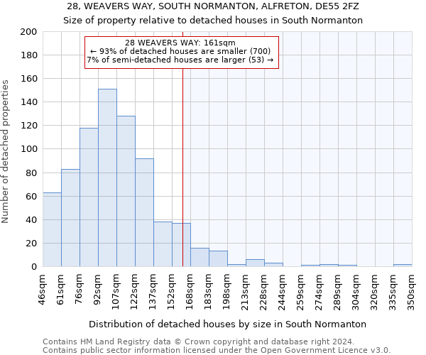 28, WEAVERS WAY, SOUTH NORMANTON, ALFRETON, DE55 2FZ: Size of property relative to detached houses in South Normanton