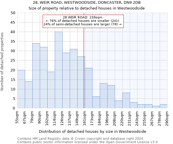 28, WEIR ROAD, WESTWOODSIDE, DONCASTER, DN9 2DB: Size of property relative to detached houses in Westwoodside