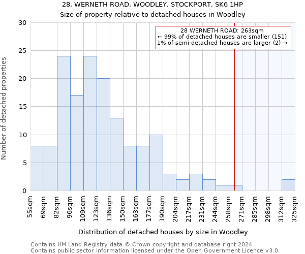 28, WERNETH ROAD, WOODLEY, STOCKPORT, SK6 1HP: Size of property relative to detached houses in Woodley