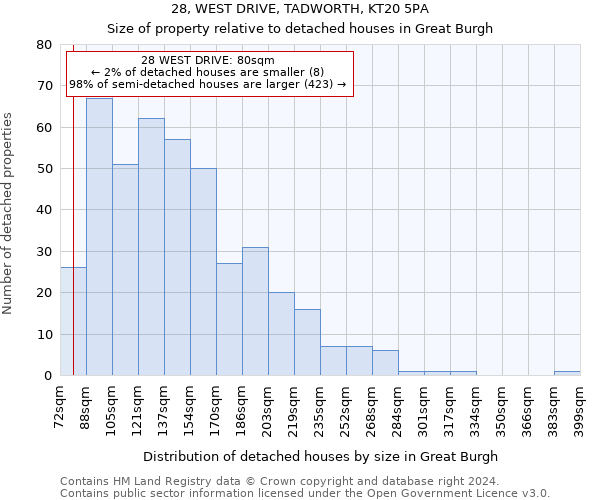 28, WEST DRIVE, TADWORTH, KT20 5PA: Size of property relative to detached houses in Great Burgh