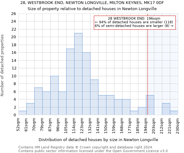 28, WESTBROOK END, NEWTON LONGVILLE, MILTON KEYNES, MK17 0DF: Size of property relative to detached houses in Newton Longville