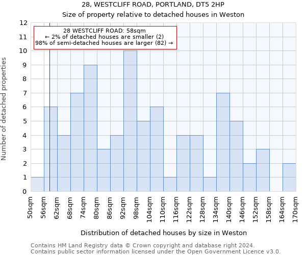 28, WESTCLIFF ROAD, PORTLAND, DT5 2HP: Size of property relative to detached houses in Weston