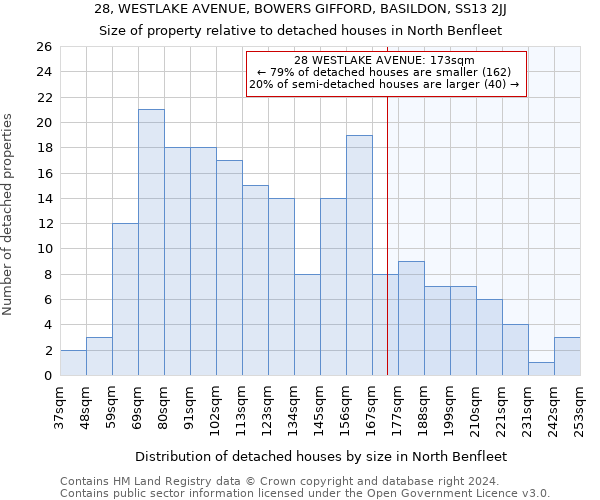 28, WESTLAKE AVENUE, BOWERS GIFFORD, BASILDON, SS13 2JJ: Size of property relative to detached houses in North Benfleet