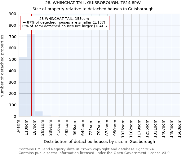 28, WHINCHAT TAIL, GUISBOROUGH, TS14 8PW: Size of property relative to detached houses in Guisborough