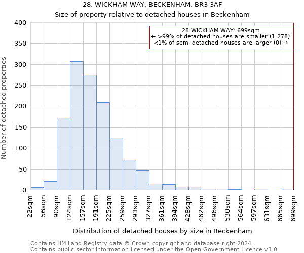 28, WICKHAM WAY, BECKENHAM, BR3 3AF: Size of property relative to detached houses in Beckenham