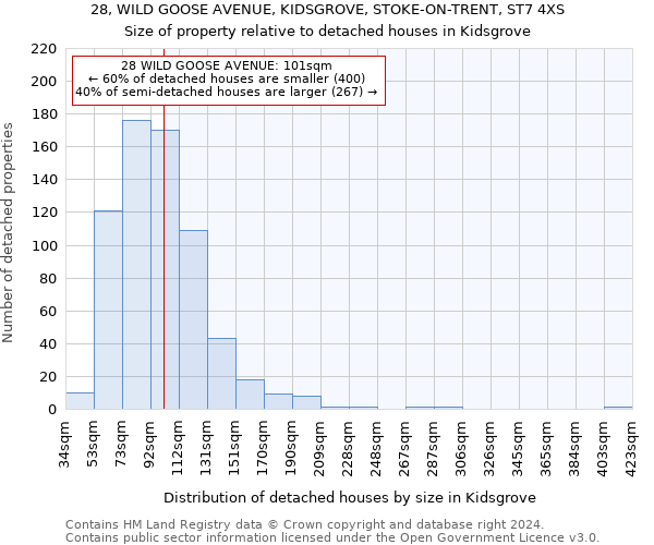 28, WILD GOOSE AVENUE, KIDSGROVE, STOKE-ON-TRENT, ST7 4XS: Size of property relative to detached houses in Kidsgrove