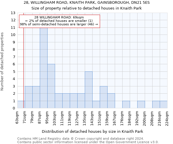 28, WILLINGHAM ROAD, KNAITH PARK, GAINSBOROUGH, DN21 5ES: Size of property relative to detached houses in Knaith Park