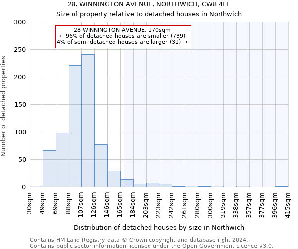 28, WINNINGTON AVENUE, NORTHWICH, CW8 4EE: Size of property relative to detached houses in Northwich