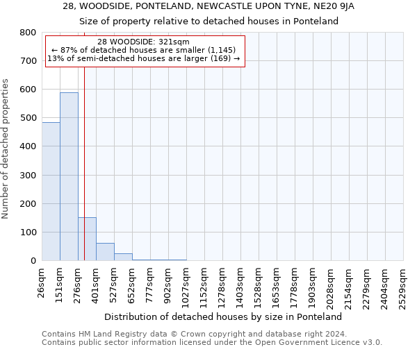 28, WOODSIDE, PONTELAND, NEWCASTLE UPON TYNE, NE20 9JA: Size of property relative to detached houses in Ponteland