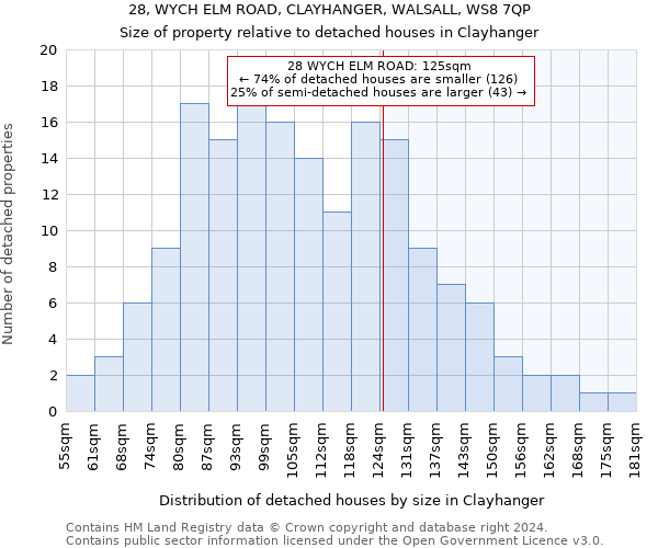 28, WYCH ELM ROAD, CLAYHANGER, WALSALL, WS8 7QP: Size of property relative to detached houses in Clayhanger