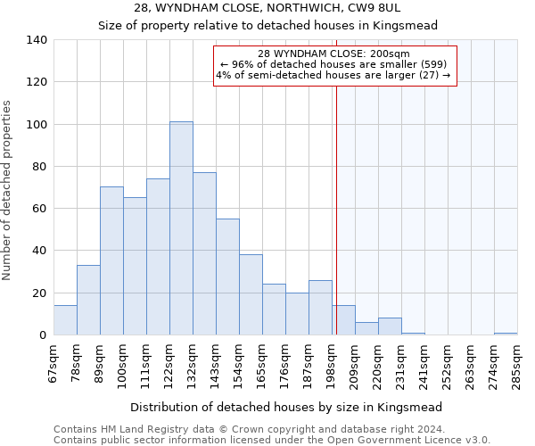 28, WYNDHAM CLOSE, NORTHWICH, CW9 8UL: Size of property relative to detached houses in Kingsmead