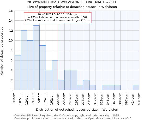 28, WYNYARD ROAD, WOLVISTON, BILLINGHAM, TS22 5LL: Size of property relative to detached houses in Wolviston